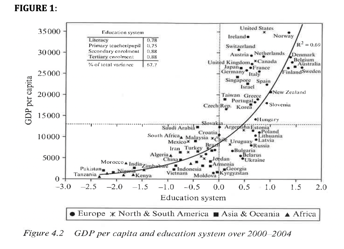 FIGURE 1:
United States
35000
Education system
Irelande
Norway
Literacy
Primary leacher/pupil
Secondary enrolment
Tertiary cnrolment
0.78
R2 = 0,69
(0,75
0.88
Switzerland
30000
Austria. Netherlands
xCanada
Denmark
Belgium
Australia
FinlandSweden
0.88
United Kingdom."
Japan France
Germany Italy
% of lotal variance
67,7
25000
Singapore Spain
Israel
New Zealand
20000
Taiwan Grecce
* Portugal.
CzechiRep. Korea
•Slovenia
15000
•Hungary
Slovakja.
Saudi Arabia-
South AfricaA Malaysia xhile
Mexicox
Iran Turkey Bra
Argepiha Estonia
• Poland
• Lithuania
•Latvia
Russia
Croatia
10000
Uruguay
•Bulgaria
Belarus
Ukraine
Algeria a
5000
Pakistan
Tanzania
China
Morocco A Indiazimbabe
Jordan
Arnenia
„Georgia
Kyrgyzstan
Nigoria
AKenya
Indonesia
Vietnam
Moldova
-3.0
-2.5
-2.0
-1.5
-1.0
-0.5
0.0
0.5
1.0
1.5
2.0
Education system
Europe × North & South America I Asia & Oceania A Africa
Figure 4.2
GDP per capita and education system over 2000 2004
GDP per capita
