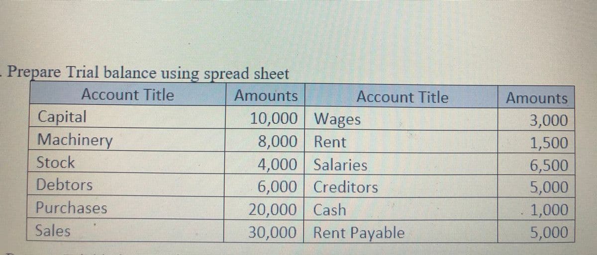 Prepare Trial balance using spread sheet
Account Title
Amounts
Account Title
Amounts
Capital
Machinery
10,000 Wages
3,000
8,000| Rent
1,500
Stock
4,000 Salaries
6,000 Creditors
20,000 Cash
30,000 Rent Payable
6,500
5,000
Debtors
Purchases
1,000
5,000
Sales
