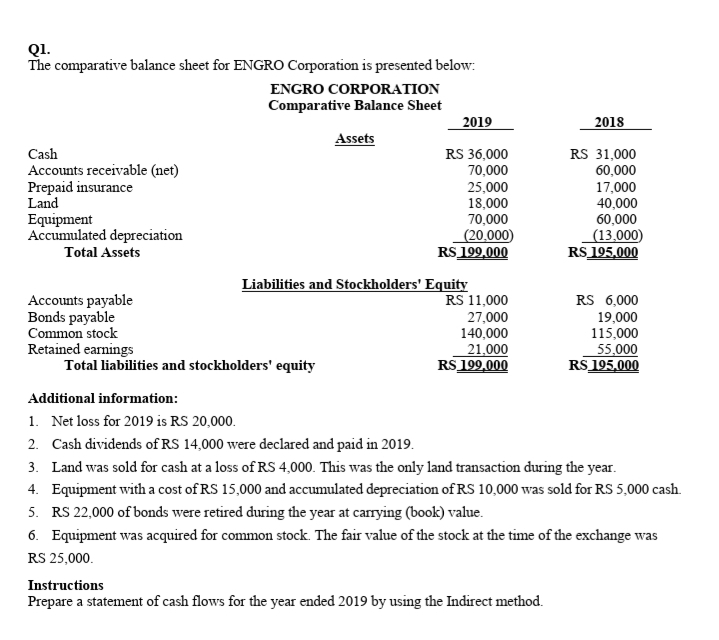 Q1.
The comparative balance sheet for ENGROo Corporation is presented below:
ENGRO CORPORATION
Comparative Balance Sheet
2019
2018
Assets
Cash
RS 36,000
70,000
RS 31,000
60,000
Accounts receivable (net)
Prepaid insurance
Land
Equipment
Accumulated depreciation
Total Assets
25,000
18,000
70,000
(20,000)
RS 199,000
17,000
40,000
60,000
(13,000)
RS 195,000
Liabilities and Stockholders' Equity
RS 11,000
Accounts payable
Bonds payable
RS 6,000
27,000
140,000
19,000
115,000
Common stock
Retained earnings
Total liabilities and stockholders' equity
21,000
RS 199,000
55,000
RS 195,000
Additional information:
1. Net loss for 2019 is RS 20,000.
2. Cash dividends of RS 14,000 were declared and paid in 2019.
3. Land was sold for cash at a loss of RS 4,000. This was the only land transaction during the year.
4. Equipment with a cost of RS 15,000 and accumulated depreciation of RS 10,000 was sold for RS 5,000 cash.
5. RS 22,000 of bonds were retired during the year at carrying (book) value.
6. Equipment was acquired for common stock. The fair value of the stock at the time of the exchange was
RS 25,000.
Instructions
Prepare a statement of cash flows for the year ended 2019 by using the Indirect method.
