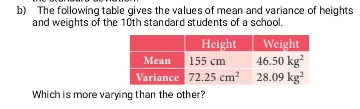 b) The following table gives the values of mean and variance of heights
and weights of the 10th standard students of a school.
Height
Weight
46.50 kg?
28.09 kg?
Mean
155 cm
Variance 72.25 cm2
Which is more varying than the other?
