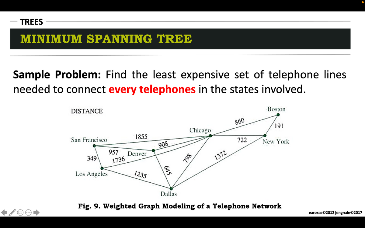 TREES
MINIMUM SPANNING TREE
Sample Problem: Find the least expensive set of telephone lines
needed to connect every telephones in the states involved.
DISTANCE
Boston
860
Chicago
191
San Francisco
1855
722
908
New York
957
Denver
349
1736
1372
Los Angeles
1235
Dallas
Fig. 9. Weighted Graph Modeling of a Telephone Network
000
earoxas©2012|engrcde©2017
798
645
