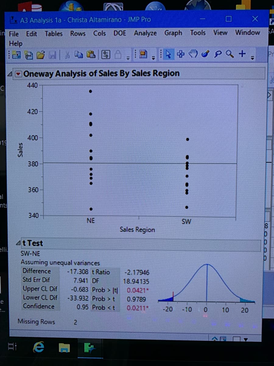 A3 Analysis 1a - Christa Altamirano - JMP Pro
in File Edit Tables Rows Cols DOE Analyze Graph Tools View Window SA
Help
4 Oneway Analysis of Sales By Sales Region
440
C
19
al
nts
elli.
e
II
E
Sales
420-
400
380
360
340
Missing Rows
4t Test
SW-NE
Assuming unequal variances
Difference
Std Err Dif
Upper CL Dif
Lower CL Dif
Confidence
e
●
WONE
NE
-17.308 t Ratio
7.941 DF
-0.683 Prob> H
-33.932 Prob > t
0.95 Prob<t
2
=
Sales Region
SW
-2.17946
18.94135
0.0421*
0.9789
0.0211* -20 -10 0
10
AF
+
20
=
Pr
80000