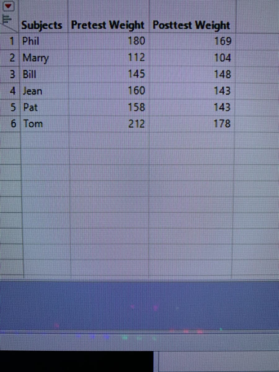 Subjects Pretest Weight Posttest Weight
1 Phil
180
169
2 Marry
112
104
3 Bill
145
148
4 Jean
160
143
5 Pat
158
143
6 Tom
212
178