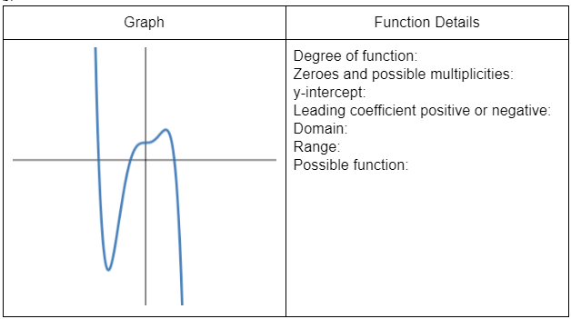 Graph
Function Details
Degree of function:
Zeroes and possible multiplicities:
y-intercept:
Leading coefficient positive or negative:
Domain:
Range:
Possible function:
