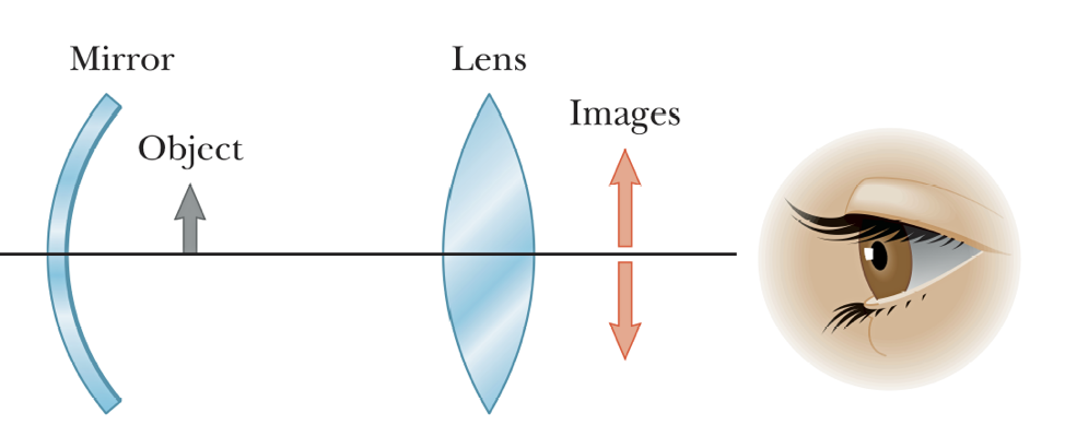Mirror
Lens
Images
Object
