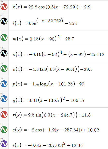 10
k(x) = 22.8 cos (0.3(x – 72.29)) – 2.9
11
1(x) = 0.5e(-x+82.762)
– 25.7
-
12
m(x) = 0.15(x – 90)² – 25.7
13
n(x) = -0.16(x – 92)4 + (x – 92) –25.112
14
o(x) = -4.3 tan(0.3(x – 96.4))-29.3
15
p(x) = -1.4 log, (x – 101.25)–99
16
q(x) = 0.01 (x – 136.7)2 – 106.17
17
a
r(x) = 9.5 sin(0.3(x – 245.7))+11.8
-
18
N s(x) = -2 cos (-1.9(x – 257.54))+ 10.02
19
V :(x) = -0.6(x – 267.05)2 + 12.34
