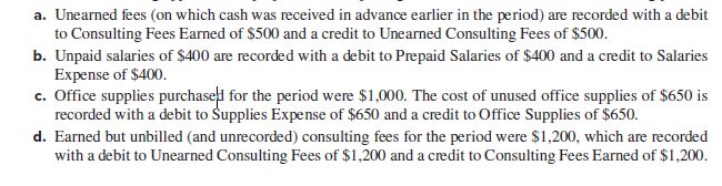 a. Unearned fees (on which cash was received in advance earlier in the period) are recorded with a debit
to Consulting Fees Earned of $500 and a credit to Unearned Consulting Fees of $500.
b. Unpaid salaries of $400 are recorded with a debit to Prepaid Salaries of $400 and a credit to Salaries
Expense of $400.
c. Office supplies purchaseļi for the period were $1,000. The cost of unused office supplies of $650 is
recorded with a debit to Supplies Expense of $650 and a credit to Office Supplies of $650.
d. Earned but unbilled (and unrecorded) consulting fees for the period were $1,200, which are recorded
with a debit to Unearned Consulting Fees of $1,200 and a credit to Consulting Fees Earned of $1,200.
