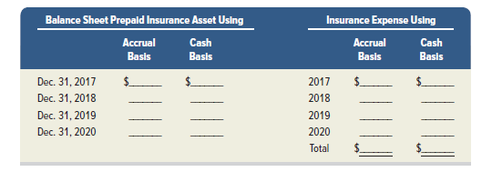Balance Sheet Prepald Insurance Asset Using
Insurance Expense Using
Аccrual
Cash
Асcrual
Cash
Basis
Basis
Basis
Basis
Dec. 31, 2017
$.
2017
$.
Dec. 31, 2018
2018
Dec. 31, 2019
2019
Dec. 31, 2020
2020
Total
