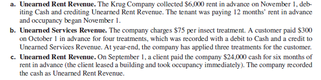 a. Unearned Rent Revenue. The Krug Company collected $6,000 rent in advance on November 1, deb-
iting Cash and crediting Unearned Rent Revenue. The tenant was paying 12 months' rent in advance
and occupancy began November 1.
b. Unearned Services Revenue. The company charges $75 per insect treatment. A customer paid $300
on October 1 in advance for four treatments, which was recorded with a debit to Cash and a credit to
Unearned Services Revenue. At year-end, the company has applied three treatments for the customer.
c. Unearned Rent Revenue. On September 1, a client paid the company $24,000 cash for six months of
rent in advance (the client leased a building and took occupancy immediately). The company recorded
the cash as Unearned Rent Revenue.
