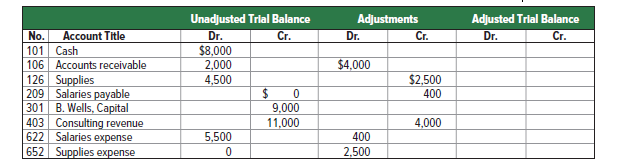 Unadjusted Trlal Balance
Cr.
Adjustments
Adjusted Trial Balance
No.
101 Cash
106 Accounts receivable
126 Supplies
209 Salaries payable
301 B. Wells, Capital
403 Consulting revenue
622 Salaries expense
652 Supplies expense
Account Title
Dr.
Dr.
Cr.
Dr.
Cr.
$8,000
2,000
$4,000
4,500
$2,500
2$
9,000
11,000
400
4,000
5,500
400
2,500
