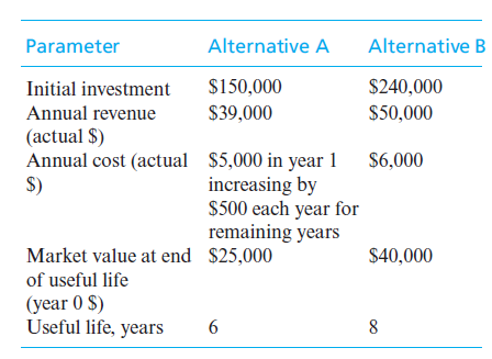 Parameter
Alternative A
Alternative B
$150,000
$240,000
Initial investment
Annual revenue
$39,000
$50,000
(actual $)
Annual cost (actual $5,000 in year 1
increasing by
$500 each year for
remaining years
$6,000
S)
Market value at end $25,000
$40,000
of useful life
(year 0 S)
Useful life, years
8
