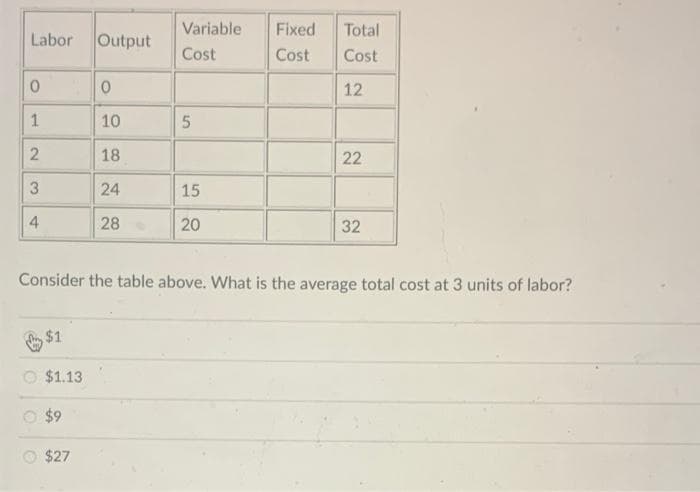 Labor Output
0
1
2
3
4
$1
$1.13
O $9
0
10
18
24
28
$27
Variable
Cost
5
15
20
Consider the table above. What is the average total cost at 3 units of labor?
Fixed Total
Cost Cost
12
22
32