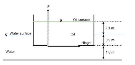 Oil surface
2.1 m
Water surface
Oil
0.9 m
Hinge
Water
1.8 m
