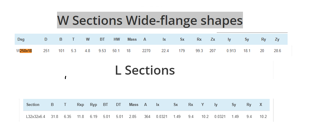 W Sections Wide-flange shapes
Dsg
D
B
W
BT
HW
Mass
A
Ix
Sx
Rx
Zx
ly
Sy
Ry
Zy
W250x18
251
101
5.3
4.8
9.53
50.1
18
2270
22.4
179
99.3
207
0.913
18.1
20
28.6
L Sections
Section
В
Rxp
Ryp
BT
DT
Mass
A
Ix
Sx
Rx
Y
ly
Sy
Ry
L32x32x6.4
31.8
6.35
11.8
6.19
5.01
5.01
2.85
364
0.0321
1.49
9.4
10.2
0.0321
1.49
9.4
10.2
