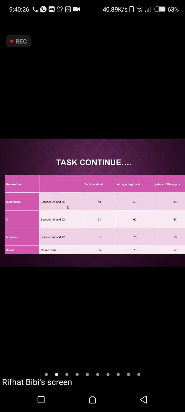 9:40:26
40.89K/s O l
63%
• REC
TASK CONTINUE....
Generation
Youth ends at
old age begins at
prime of life age is
millennials
Botwoon 21 and 36
40
59
36
Between 37 and 52
31
65
47
boomers
Botwoen 52 and 72
31
73
50
Silent
73 and older
35
73
52
Rifhat Bibi's screen
