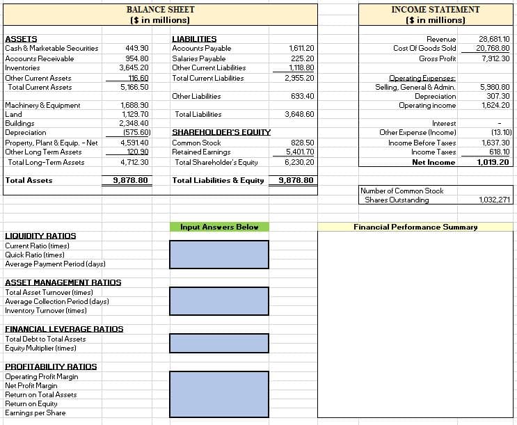 BALANCE SHEET
INCOME STATEMENT
($ in millions)
($ in millions)
ASSETS
Cash & Marketable Securities
LIABILITIES
Revenue
Cost Of Goods Sold
28,681. 10
Accounts Payable
Salaries Payable
449.90
1,611.20
20,768.80
Accounts Receivable
954.80
225.20
Gross Profit
7.912.30
Inventories
3,645.20
Other Current Liabilities
1,118.80
Operating Expenses:
Selling, General & Admin.
Depreciation
Operating income
Other Current Assets
Total Current Assets
116.60
5,166.50
Total Current Liabilities
2,955.20
5,980.80
Other Liabilities
693.40
307.30
1,688.90
1,129.70
2,348.40
(575.60)
Machinery & Equipment
Land
1,624.20
Total Liabilities
3,648.60
Buildings
Depreciation
Property, Plant & Equip. - Net
Other Long Term Assets
Total Long-Term Assets
Interest
SHAREHOLDER'S EQUITY
Other Expense (Income)
(13.10)
4,591.40
120.90
828.50
5.401.70
1,637.30
618.10
1,019.20
Common Stock
Income Before Taxes
Retained Earnings
Total Shareholder's Equity
Income Taxes
4,712.30
6,230.20
Net Income
Total Assets
9,878.80
Total Liabilities & Equity
9,878.80
Number of Common Stock
Shares Outstanding
1,032,271
Input Answers Belov
Financial Performance Summary
LIQUIDITY RATIOS
Current Ratio (times)
Quick Ratio (times)
Average Payment Period (days)
ASSET MANAGEMENT BATIOS
Total Asset Turnover (times)
Average Colleotion Period (days)
Inventory Turnover (times)
FINANCIAL LEVERAGE RATIOS
Total Debt to Total Assets
Equity Multiplier (times)
PROFITABILITY RATIOS
Operating Profit Margin
Net Profit Margin
Return on Total Assets
Return on Equity
Earnings per Share
