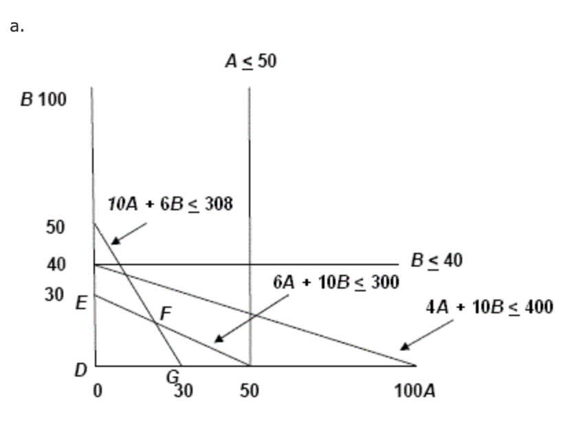 а.
A< 50
В 100
10A + 6B < 308
50
40
B< 40
6A + 10B < 300
30
E
4A + 10B < 400
F
50
100A
