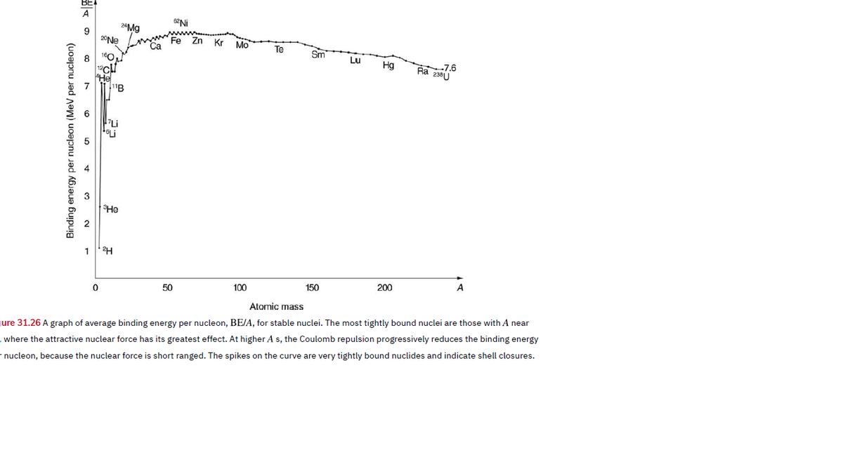 A
24Mg
20Ne
Kr
Mo
Te
Sm
Lu
7.6
Ra 238U
160
Hg
8
12CH
He
7
SHe
1
A
150
200
100
50
Atomic mass
jure 31.26 A graph of average binding energy per nucleon, BE/A, for stable nuclei. The most tightly bound nuclei are those with A near
where the attractive nuclear force has its greatest effect. At higher A s, the Coulomb repulsion progressively reduces the binding energy
r nucleon, because the nuclear force is short ranged. The spikes on the curve are very tightly bound nuclides and indicate shell closures.
Binding energy per nucleon (MeV per nucleon)
