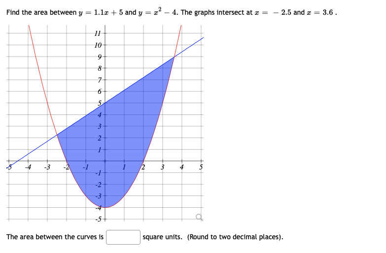 Find the area between y = 1.1x + 5 and y = x
4. The graphs intersect at æ =
2.5 and a =
= 3.6.
10
3.
-3
-1
2
4
5
-2
-3
The area between the curves is
square units. (Round to two decimal places).
5.
2.
