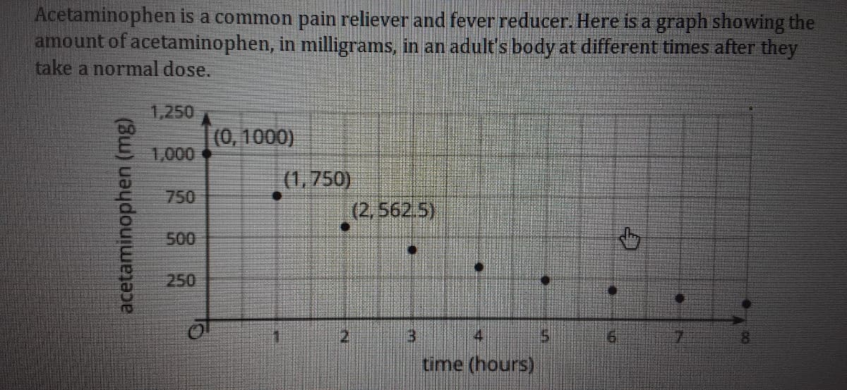 Acetaminophen is a common pain reliever and fever reducer. Here is a graph showing the
amount of acetaminophen, in milligrams, in an adult's body at different times after they
take a normal dose.
1,250
(0,1000)
1,000
(1,750)
(2,562.5)
750
500
250
2.
4
7.
time (hours)
acetaminophen (mg)
