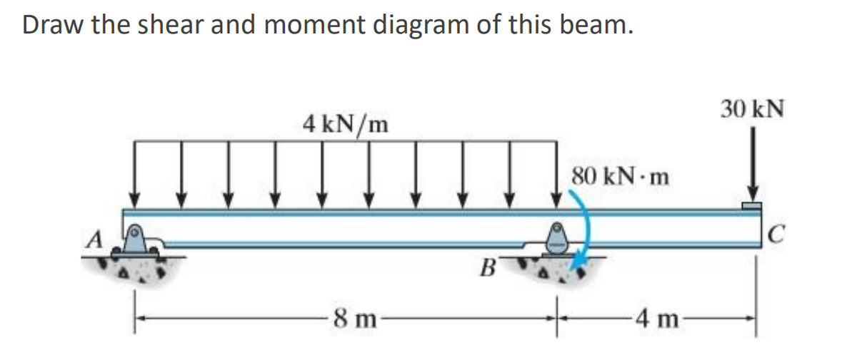 Draw the shear and moment diagram of this beam.
30 kN
4 kN/m
80 kN m
B
8 m-
4 m-
