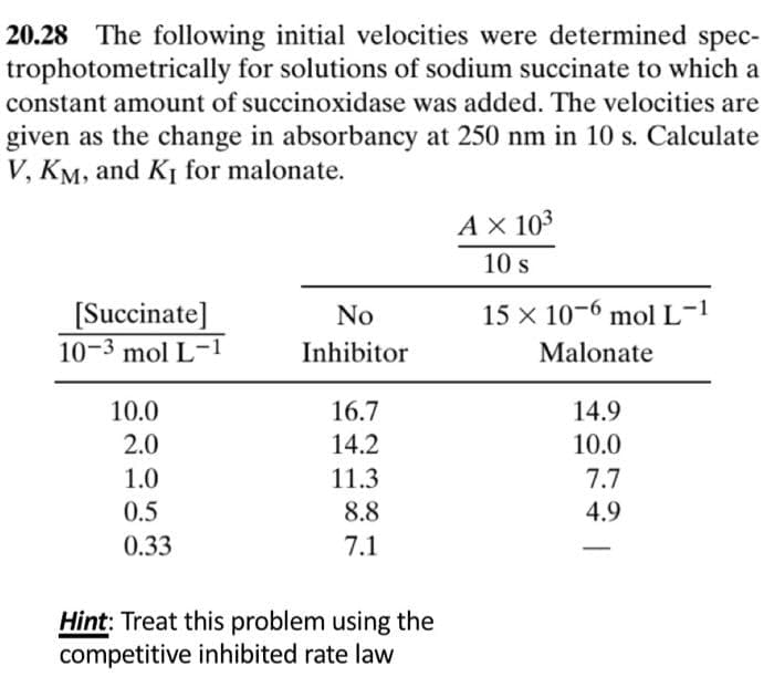 20.28 The following initial velocities were determined spec-
trophotometrically for solutions of sodium succinate to which a
constant amount of succinoxidase was added. The velocities are
given as the change in absorbancy at 250 nm in 10 s. Calculate
V, KM, and K, for malonate.
AX 103
10 s
15 x 10-6 mol L-1
[Succinate]
10-3 mol L-1
No
Inhibitor
Malonate
10.0
16.7
14.9
2.0
14.2
10.0
1.0
11.3
7.7
0.5
8.8
4.9
0.33
7.1
Hint: Treat this problem using the
competitive inhibited rate law
