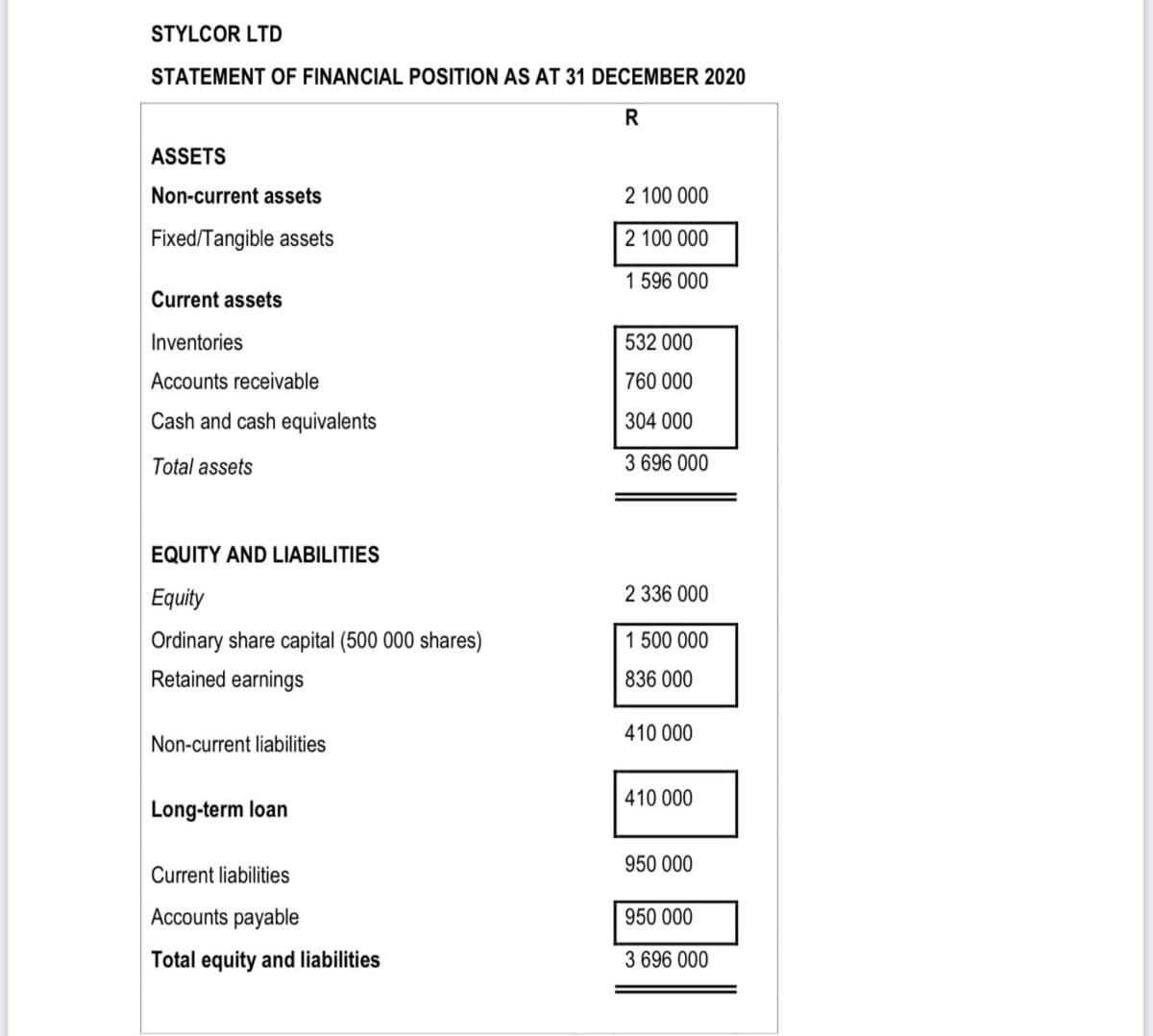 STYLCOR LTD
STATEMENT OF FINANCIAL POSITION AS AT 31 DECEMBER 2020
R
ASSETS
Non-current assets
2 100 000
Fixed/Tangible assets
2 100 000
1 596 000
Current assets
Inventories
532 000
Accounts receivable
760 000
Cash and cash equivalents
304 000
Total assets
3 696 000
EQUITY AND LIABILITIES
Equity
2 336 000
Ordinary share capital (500 000 shares)
1 500 000
Retained earnings
836 000
410 000
Non-current liabilities
410 000
Long-term loan
950 000
Current liabilities
Accounts payable
950 000
Total equity and liabilities
3 696 000
