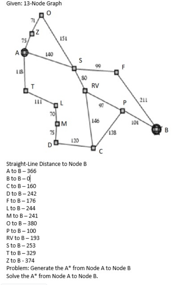 Given: 13-Node Graph
O
75
AD
118
DZ
T
140
D to B-242
F to B-176
L to B-244
M to B-241
O to B-380
P to B - 100
RV to B - 193
S to B-253
T to B-329
Z to B-374
70
D
151
OM
S
120
80
Straight-Line Distance to Node B
A to B - 366
B to B-0
C to B-160
8
RV
97
146
C
138
F
P
Problem: Generate the A* from Node A to Node B
Solve the A* from Node A to Node B.
101
211
B