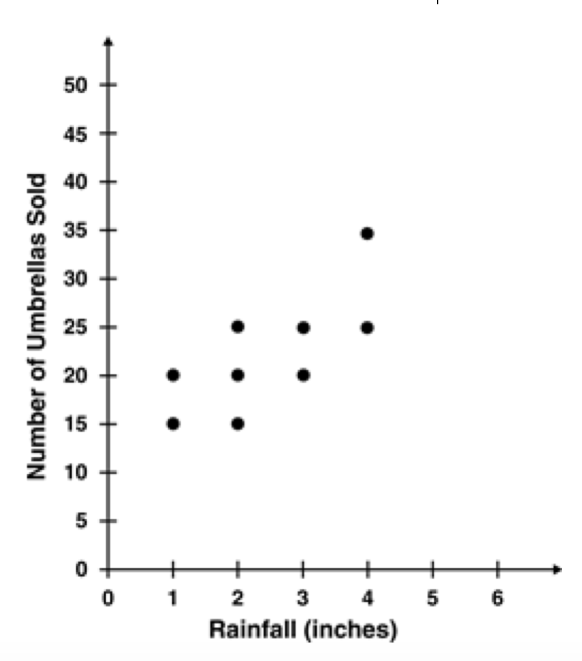 50
45
40
35
30
25
20
15
10
1
2
3
4
5
6
Rainfall (inches)
Number of Umbrellas Sold
