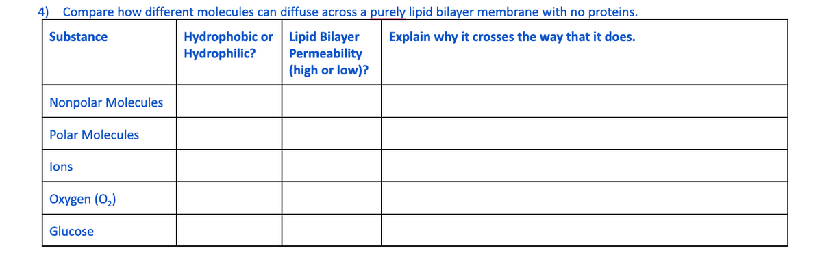 4) Compare how different molecules can diffuse across a purely lipid bilayer membrane with no proteins.
Substance
Explain why it crosses the way that it does.
Hydrophobic or
Hydrophilic?
Lipid Bilayer
Permeability
(high or low)?
Nonpolar Molecules
Polar Molecules
lons
Oxygen (O₂)
Glucose