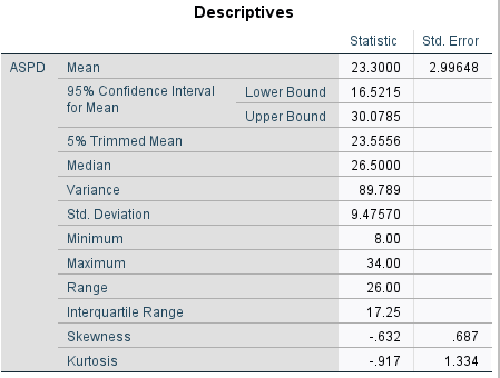 Descriptives
Std. Error
Statistic
ASPD
Mean
23.3000
2.99648
95% Confidence Interval
Lower Bound
16.5215
for Mean
Upper Bound
30.0785
5% Trimmed Mean
23.5556
Median
26.5000
Variance
89.789
Std. Deviation
9.47570
Minimum
8.00
Maximum
34.00
Range
26.00
Interquartile Range
17.25
Skewness
-.632
.687
Kurtosis
-.917
1.334
