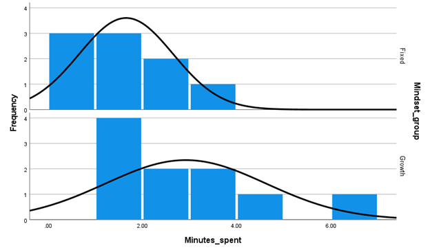 00
2.00
4.00
6.00
Minutes_spent
Mindset_group
Fixed
Growth
Frequency
