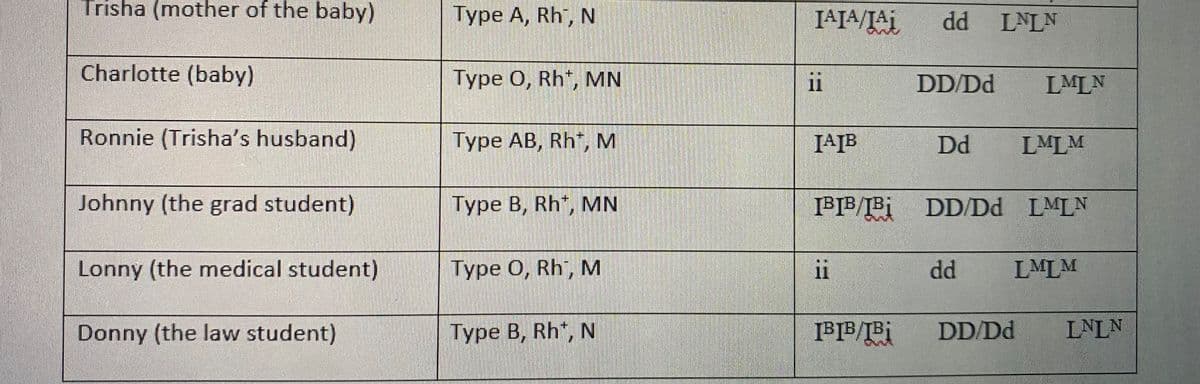 Trisha (mother of the baby)
Charlotte (baby)
Ronnie (Trisha's husband)
Johnny (the grad student)
Lonny (the medical student)
Donny (the law student)
Type A, Rh, N
Type O, Rh, MN
Type AB, Rh, M
Type B, Rh, MN
Type 0, Rh, M
Type B, Rht, N
IAIA/TAI
H
dd LNLN
DD/Dd LMLN
JAIB
Dd LMLM
IBIB/LB DD/Dd LMLN
11
dd
LMLM
IBIB/IBI
DD/Dd LNLN