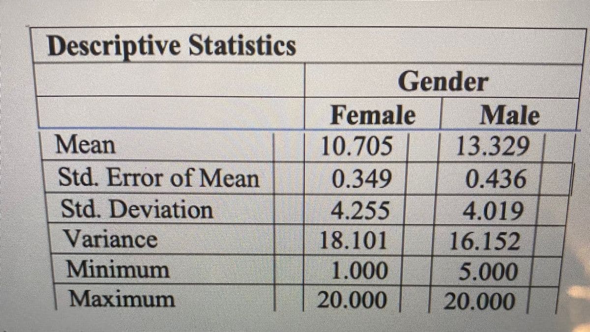 Descriptive Statistics
Gender
Female
10.705 ||
0.349|
| 4.255 |
18.101 | 16.152 |
1.000|
| 20.000 |
Male
13.329
Mean
Std. Error of Mean
0.436
Std. Deviation
| 4.019
Variance
Minimum
5.000
Maximum
20.000
