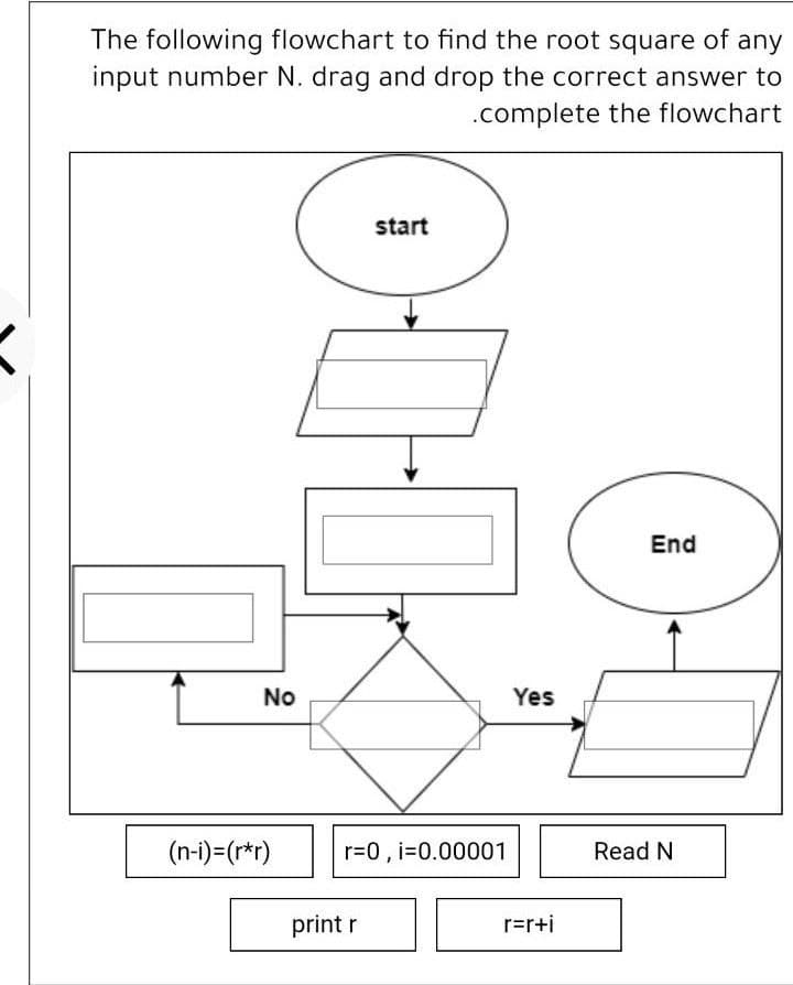 The following flowchart to find the root square of any
input number N. drag and drop the correct answer to
.complete the flowchart
start
End
No
Yes
(n-i)=(r*r)
r=0, i=0.00001
Read N
print r
r=r+i
