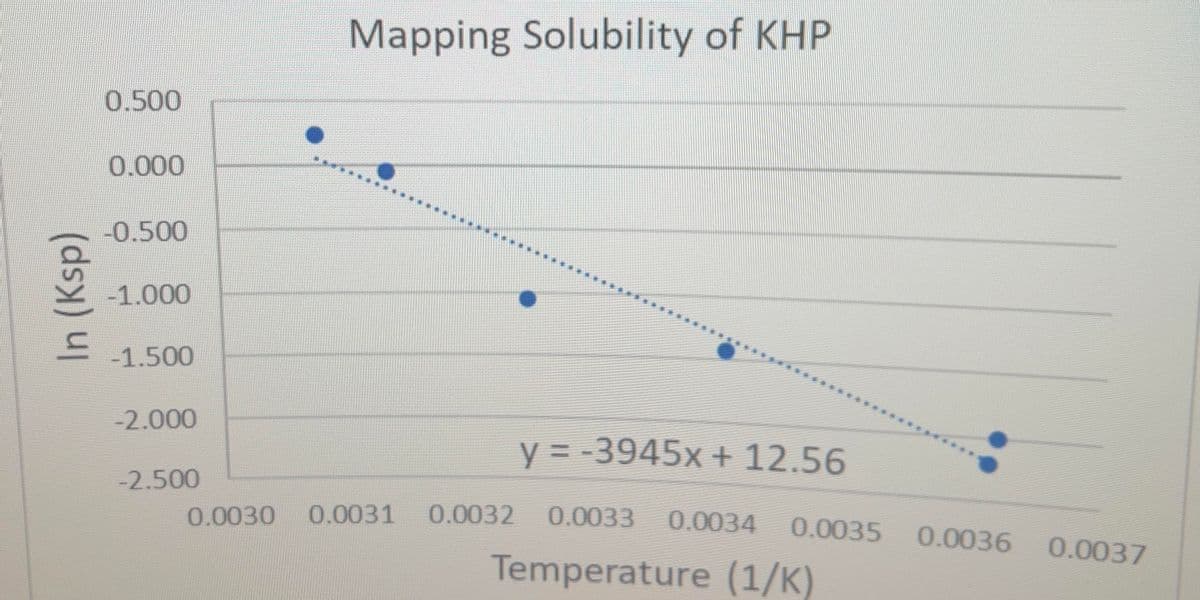 In (Ksp)
0.500
0.000
-0.500
-1.000
-1.500
-2.000
-2.500
Mapping Solubility of KHP
0.0030 0.0031
y = -3945x + 12.56
0.0033 0.0034 0.0035
0.0032 0.0033
Temperature (1/K)
0.0036 0.0037