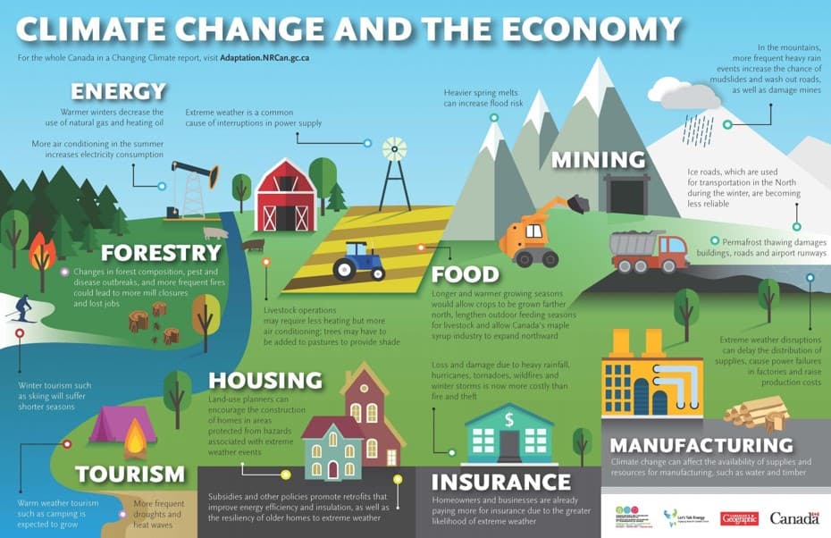 CLIMATE CHANGE AND THE ECONOMY
For the whole Canada in a Changing Climate report, visit Adaptation.NRCan.gc.ca
ENERGY
Warmer winters decrease the
use of natural gas and heating oil
More air conditioning in the summer
increases electricity consumption
Extreme weather is a common
cause of interruptions in power supply
Heavier spring melts
can increase flood risk
MINING
In the mountains,
more frequent heavy rain
events increase the chance of
mudslides and wash out roads,
as well as damage mines
✓ ☑
Ice roads, which are used
for transportation in the North
during the winter, are becoming
less reliable
FORESTRY
Changes in forest composition, pest and
disease outbreaks, and more frequent fires
could lead to more mill closures
and lost jobs
Winter tourism such
as skiing will suffer
shorter seasons
Livestock operations
may require less heating but more
air conditioning: trees may have to
be added to pastures to provide shade
HOUSING
Land-use planners can
encourage the construction
of homes in areas
protected from hazards
associated with extreme
weather events
TOURISM
Warm weather tourism
such as camping is
expected to grow
More frequent
droughts and
heat waves
Subsidies and other policies promote retrofits that
improve energy efficiency and insulation, as well as
the resiliency of older homes to extreme weather
FOOD
Longer and warmer growing seasons
would allow crops to be grown farther
north, lengthen outdoor feeding seasons
for livestock and allow Canada's maple
syrup industry to expand northward
Loss and damage due to heavy rainfall.
hurricanes, tornadoes, wildfires and
winter storms is now more costly than
fire and theft
$
INSURANCE
O Permafrost thawing damages
buildings, roads and airport runways
Extreme weather disruptions
can delay the distribution of
supplies, cause power failures
in factories and raise
production costs
MANUFACTURING
Climate change can affect the availability of supplies and
resources for manufacturing, such as water and timber
Homeowners and businesses are already
paying more for insurance due to the greater
likelihood of extreme weather
000
Canada