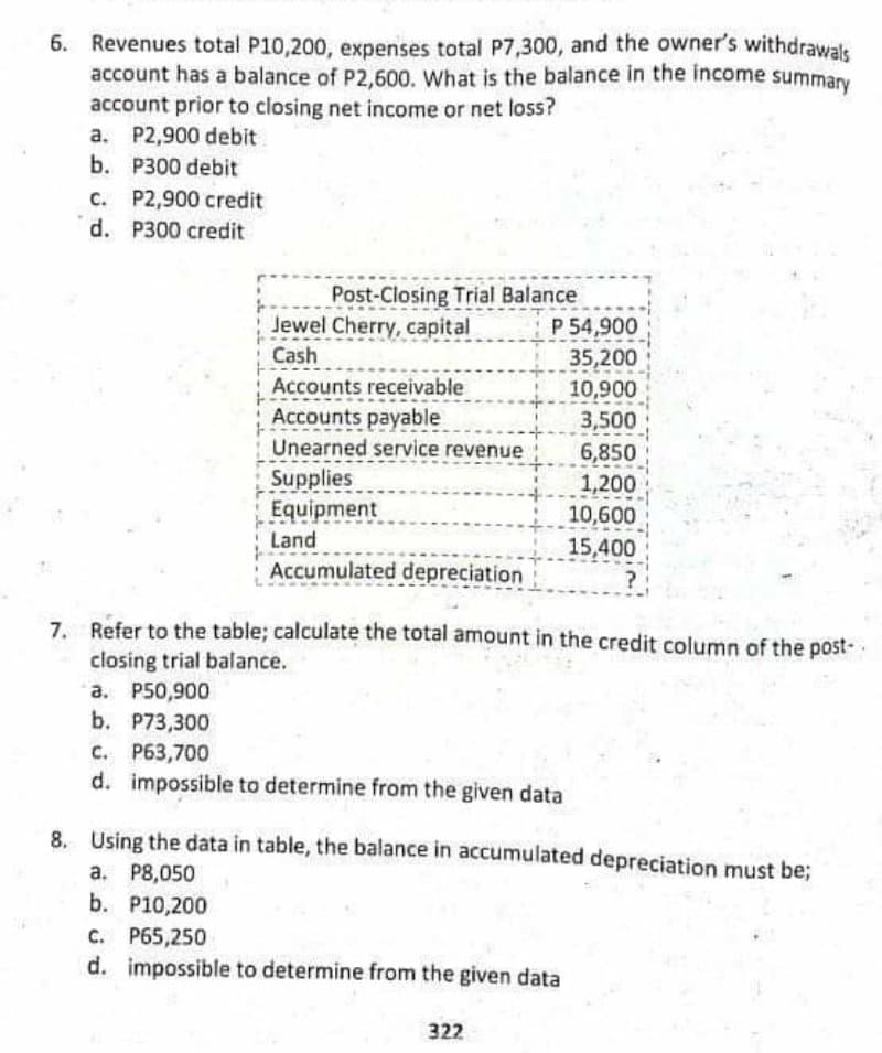 Revenues total P10,200, expenses total P7,300, and the owner's withdrawalk
account has a balance of P2,600. What is the balance in the income summany
account prior to closing net income or net loss?
a. P2,900 debit
b. P300 debit
6.
c. P2,900 credit
d. P300 credit
с.
Post-Closing Trial Balance
Jewel Cherry, capital
Cash
P 54,900
35,200
Accounts receivable
10,900
3,500
Accounts payable
Unearned service revenue
Supplies
Equipment
6,850
1,200
10,600
Land
15,400
Accumulated depreciation
7. Refer to the table; calculate the total amount in the credit column of the post-
closing trial balance.
a. P50,900
b. P73,300
C. P63,700
d. impossible to determine from the given data
8. Using the data in table, the balance in accumulated depreciation must be;
а. Р8,050
b. Р10,200
C. P65,250
d. impossible to determine from the given data
322
