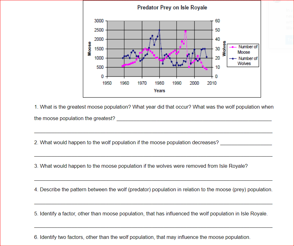 Predator Prey on Isle Royale
3000
60
2500
50
2000
40
Number of
1500
30
Moose
- Number of
Wolves
1000
20
500
10
0+
1950
1960
1970
1980
1990
2000
2010
Years
1. What is the greatest moose population? What year did that occur? What was the wolf population when
the moose population the greatest?
2. What would happen to the wolf population if the moose population decreases?
3. What would happen to the moose population if the wolves were removed from Isle Royale?
4. Describe the pattern between the wolf (predator) population in relation to the moose (prey) population.
5. Identify a factor, other than moose population, that has influenced the wolf population in Isle Royale.
6. Identify two factors, other than the wolf population, that may influence the moose population.
Moose
Wolves
