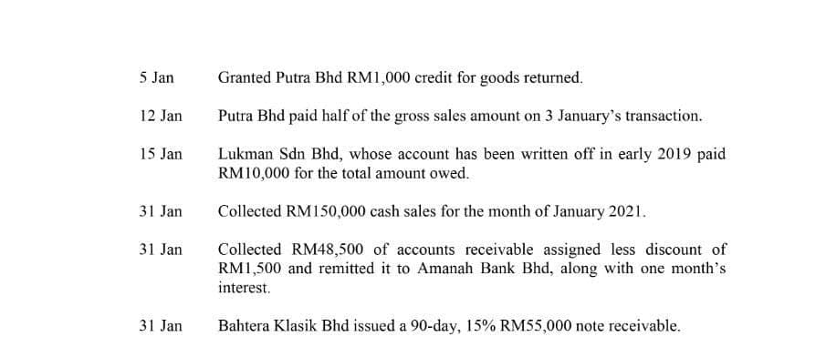 5 Jan
Granted Putra Bhd RM1,000 credit for goods returned.
12 Jan
Putra Bhd paid half of the gross sales amount on 3 January's transaction.
15 Jan
Lukman Sdn Bhd, whose account has been written off in early 2019 paid
RM10,000 for the total amount owed.
31 Jan
Collected RM150,000 cash sales for the month of January 2021.
Collected RM48,500 of accounts receivable assigned less discount of
RM1,500 and remitted it to Amanah Bank Bhd, along with one month's
interest.
31 Jan
31 Jan
Bahtera Klasik Bhd issued a 90-day, 15% RM55,000 note receivable.
