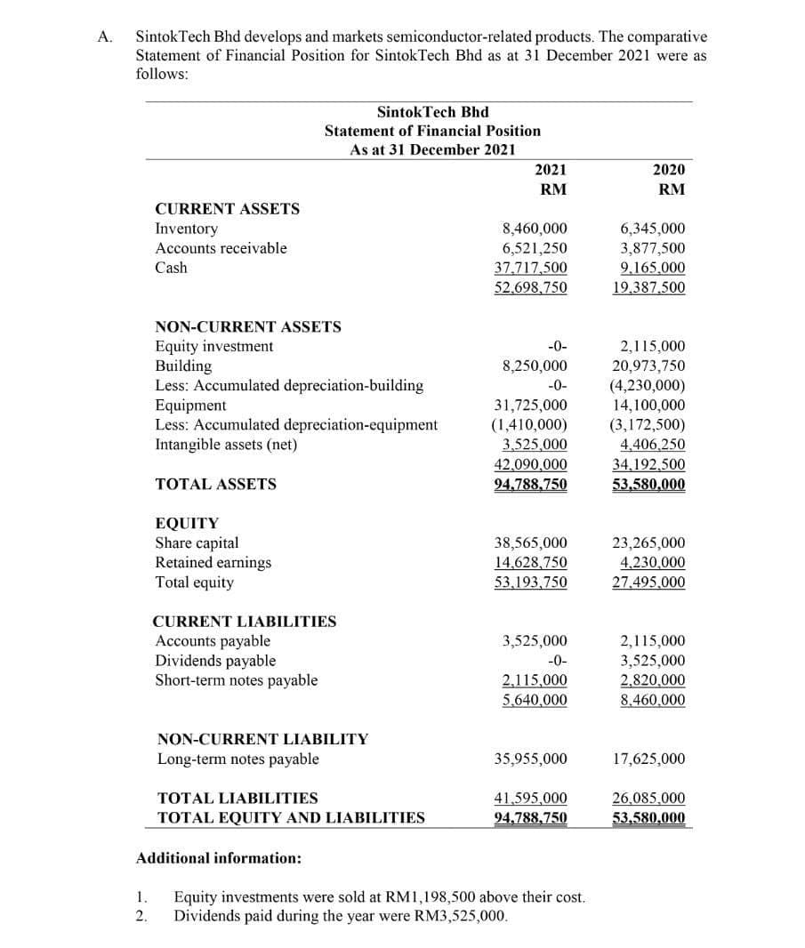 A.
SintokTech Bhd develops and markets semiconductor-related products. The comparative
Statement of Financial Position for SintokTech Bhd as at 31 December 2021 were as
follows:
SintokTech Bhd
Statement of Financial Position
As at 31 December 2021
2021
2020
RM
RM
CURRENT ASSETS
6,345,000
3,877,500
9,165.000
19,387.500
Inventory
8,460,000
Accounts receivable
Cash
6,521,250
37.717,500
52.698,750
NON-CURRENT ASSETS
Equity investment
Building
Less: Accumulated depreciation-building
Equipment
Less: Accumulated depreciation-equipment
Intangible assets (net)
-0-
2,115,000
8,250,000
20,973,750
(4,230,000)
14,100,000
(3,172,500)
4,406,250
-0-
31,725,000
(1,410,000)
3,525,000
42.090,000
94,788,750
34,192,500
TOTAL ASSETS
53,580,000
EQUITY
Share capital
Retained earnings
Total equity
38,565,000
14.628,750
53,193,750
23,265,000
4,230,000
27.495.000
CURRENT LIABILITIES
Accounts payable
Dividends payable
Short-term notes payable
3,525,000
2,115,000
3,525,000
2,820,000
8,460,000
-0-
2,115,000
5,640,000
NON-CURRENT LIABILITY
Long-term notes payable
35,955,000
17,625,000
26.085.000
53.580,000
TOTAL LIABILITIES
41,595,000
TOTAL EQUITY AND LIABILITIES
94,788,750
Additional information:
Equity investments were sold at RM1,198,500 above their cost.
Dividends paid during the year were RM3,525,000.
1.
2.
