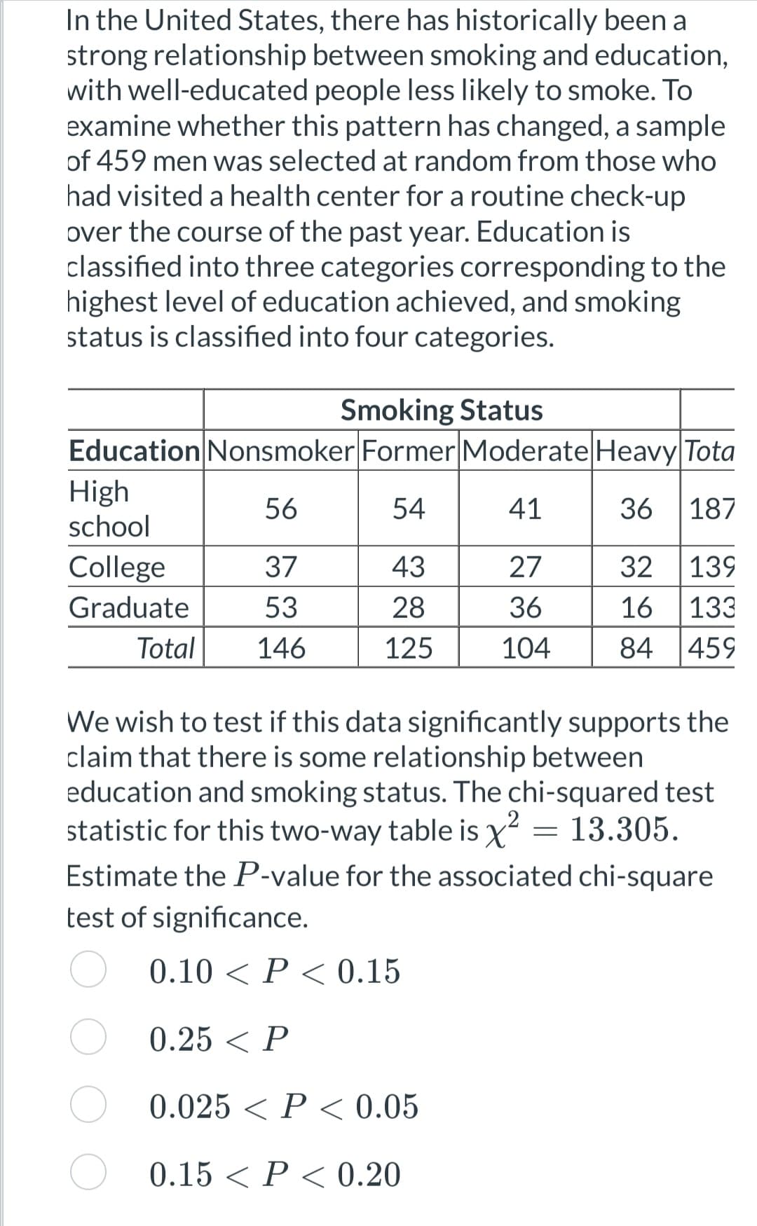 In the United States, there has historically been a
strong relationship between smoking and education,
with well-educated people less likely to smoke. To
examine whether this pattern has changed, a sample
of 459 men was selected at random from those who
had visited a health center for a routine check-up
over the course of the past year. Education is
classified into three categories corresponding to the
highest level of education achieved, and smoking
status is classified into four categories.
Smoking Status
Education Nonsmoker Former Moderate Heavy Tota
56
54
41
36
187
37
43
27
32
139
53
28
36
16 133
146
125
104
84 459
High
school
College
Graduate
Total
We wish to test if this data significantly supports the
claim that there is some relationship between
education and smoking status. The chi-squared test
statistic for this two-way table is x² = 13.305.
Estimate the P-value for the associated chi-square
test of significance.
0.10 < P < 0.15
0.25 < P
0.025 < P < 0.05
0.15 < P < 0.20