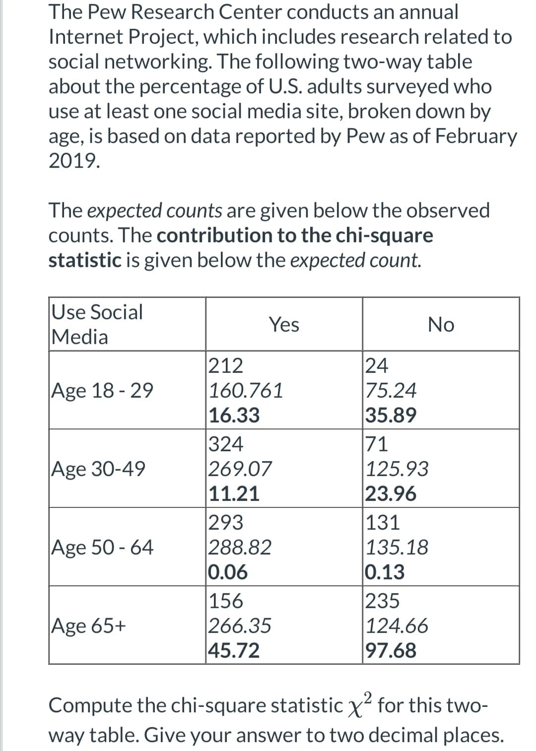 The Pew Research Center conducts an annual
Internet Project, which includes research related to
social networking. The following two-way table
about the percentage of U.S. adults surveyed who
use at least one social media site, broken down by
age, is based on data reported by Pew as of February
2019.
The expected counts are given below the observed
counts. The contribution to the chi-square
statistic is given below the expected count.
Use Social
Media
Age 18-29
Age 30-49
Age 50-64
Age 65+
Yes
212
160.761
16.33
324
269.07
11.21
293
288.82
0.06
156
266.35
45.72
No
24
75.24
35.89
71
125.93
23.96
131
135.18
0.13
235
124.66
97.68
Compute the chi-square statistic X² for this two-
way table. Give your answer to two decimal places.