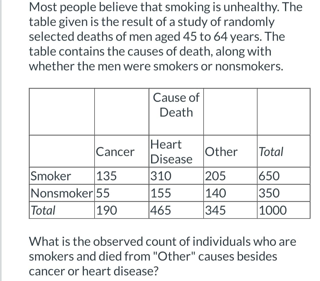 Most people believe that smoking is unhealthy. The
table given is the result of a study of randomly
selected deaths of men aged 45 to 64 years. The
table contains the causes of death, along with
whether the men were smokers or nonsmokers.
Cancer
Smoker
135
Nonsmoker 55
Total
190
Cause of
Death
Heart
Disease
310
155
465
Other
205
140
345
Total
650
350
1000
What is the observed count of individuals who are
smokers and died from "Other" causes besides
cancer or heart disease?