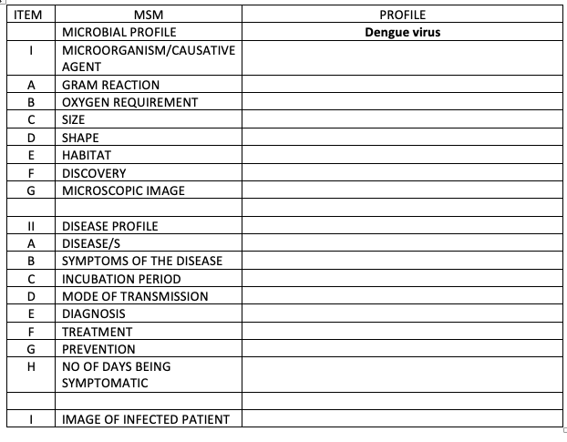 ITEM
MSM
PROFILE
MICROBIAL PROFILE
Dengue virus
MICROORGANISM/CAUSATIVE
AGENT
A.
GRAM REACTION
В
OXYGEN REQUIREMENT
SIZE
SHAPE
E
НАВITАT
F
DISCOVERY
G
MICROSCOPIC IMAGE
DISEASE PROFILE
A
DISEASE/S
В
SYMPTOMS OF THE DISEASE
INCUBATION PERIOD
MODE OF TRANSMISSION
E
DIAGNOSIS
TREATMENT
G
PREVENTION
H
NO OF DAYS BEING
SYMPTOMATIC
IMAGE OF INFECTED PATIENT

