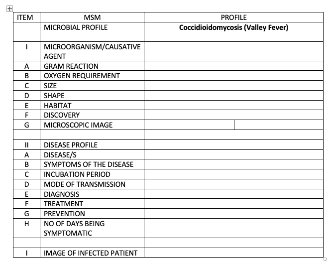 ITEM
MSM
PROFILE
MICROBIAL PROFILE
Coccidioidomycosis (Valley Fever)
MICROORGANISM/CAUSATIVE
AGENT
GRAM REACTION
B
OXYGEN REQUIREMENT
SIZE
D
SHAPE
E
НАВITAT
F
DISCOVERY
MICROSCOPIC IMAGE
II
DISEASE PROFILE
A
DISEASE/S
в
SYMPTOMS OF THE DISEASE
INCUBATION PERIOD
D
MODE OF TRANSMISSION
E
DIAGNOSIS
TREATMENT
G
PREVENTION
H
NO OF DAYS BEING
SYMPTOMATIC
IMAGE OF INFECTED PATIENT
