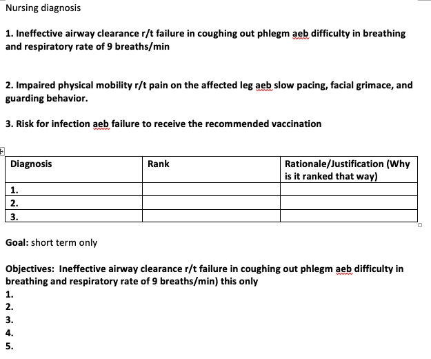 Nursing diagnosis
1. Ineffective airway clearance r/t failure in coughing out phlegm aeb difficulty in breathing
and respiratory rate of 9 breaths/min
2. Impaired physical mobility r/t pain on the affected leg aeb slow pacing, facial grimace, and
guarding behavior.
3. Risk for infection aeb failure to receive the recommended vaccination
Rank
Rationale/Justification (Why
is it ranked that way)
Diagnosis
1.
2.
3.
Goal: short term only
Objectives: Ineffective airway clearance r/t failure in coughing out phlegm aeb difficulty in
breathing and respiratory rate of 9 breaths/min) this only
1.
2.
3.
4.
5.
