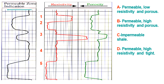 Permeable Zone
Indication
Resistivity,
Porosity
A- Permeable, low
resistivity and porous.
1
B- Permeable, high
resistivity and porous.
2
3
C-Impermeable
shale.
D- Permeable, high
resistivity and tight.
4
LO
