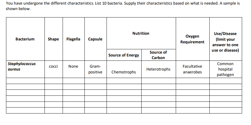You have undergone the different characteristics. List 10 bacteria. Supply their characteristics based on what is needed. A sample is
shown below.
Nutrition
Use/Disease
Oxygen
Bacterium
Shape
Flagella
Capsule
(limit your
Requirement
answer to one
Source of
use or disease)
Source of Energy
Carbon
Staphylococcus
Common
coci
None
Gram-
Facultative
Heterotrophs
hospital
pathogen
aureus
positive
Chemotrophs
anaerobes
