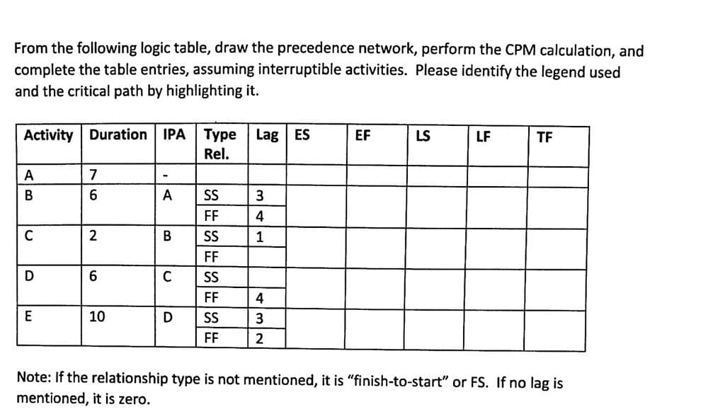 From the following logic table, draw the precedence network, perform the CPM calculation, and
complete the table entries, assuming interruptible activities. Please identify the legend used
and the critical path by highlighting it.
Activity Duration
Туре
Rel.
IPA
Lag ES
EF
LS
LF
TF
A
7
В
6
A
3
FF
4
S
1
FF
SS
FF
4
E
10
D
S
3.
FF
2
Note: If the relationship type is not mentioned, it is "finish-to-start" or FS. If no lag is
mentioned, it is zero.
